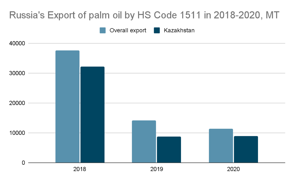 increasing-trend-of-specialty-fats-exports-from-russia-to-car-mpoc