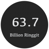billion-RM